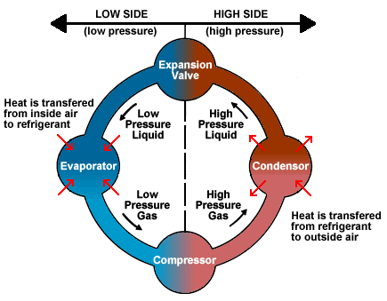 Air Conditioning - Basic Refrigeration Cycle