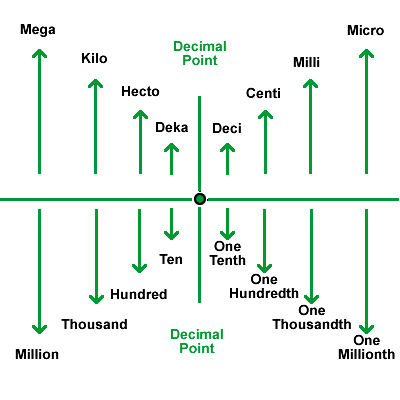 Metric Table on Decimal Point Chart