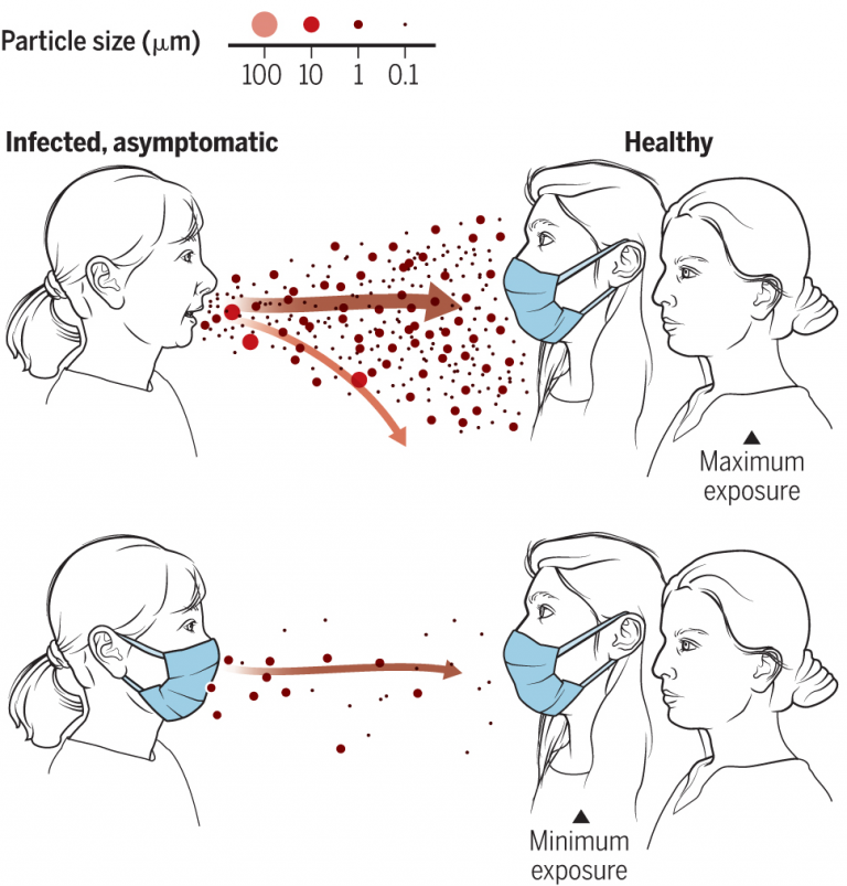 Masks-reduction-of-airborne-transmission | Southwest Tech News