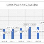 graph-showing-scholarship-funds-awarded