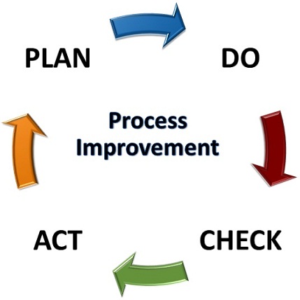 Process Improvement at Southwest Tech