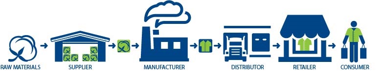 Hasil gambar untuk supply chain