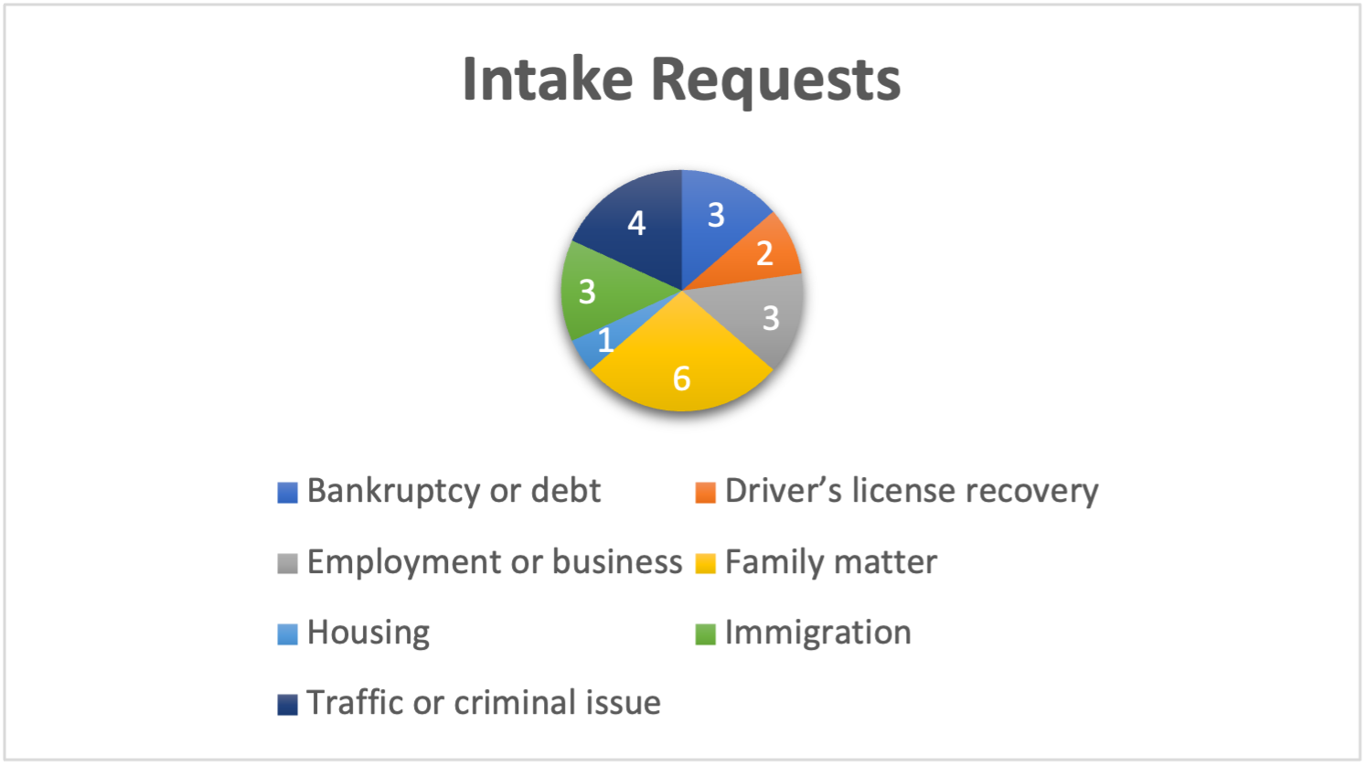 2022 Lawyers for Learners Intake Pie Chart