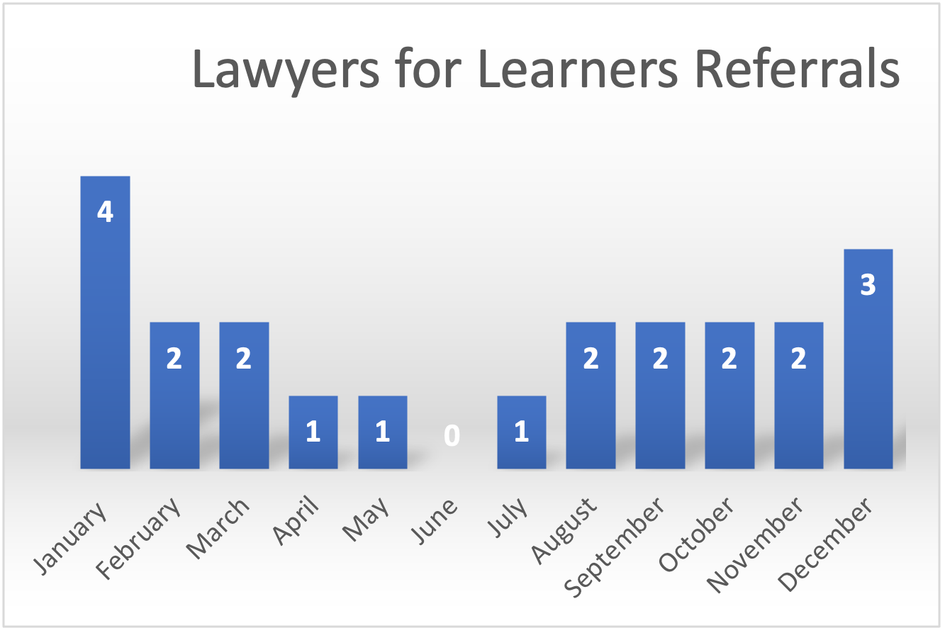 2022 Lawyers for Learners Referral Graph